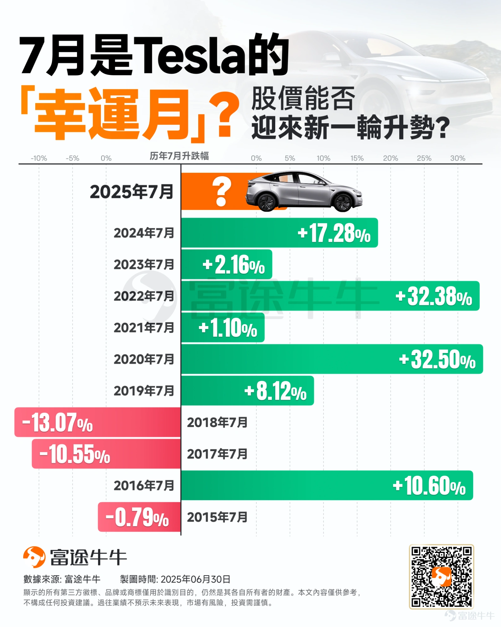 Tesla has made a bold move! For the first time, "new car autonomous driving will be delivered to your door." Can July unfold a "lucky month" script? -3