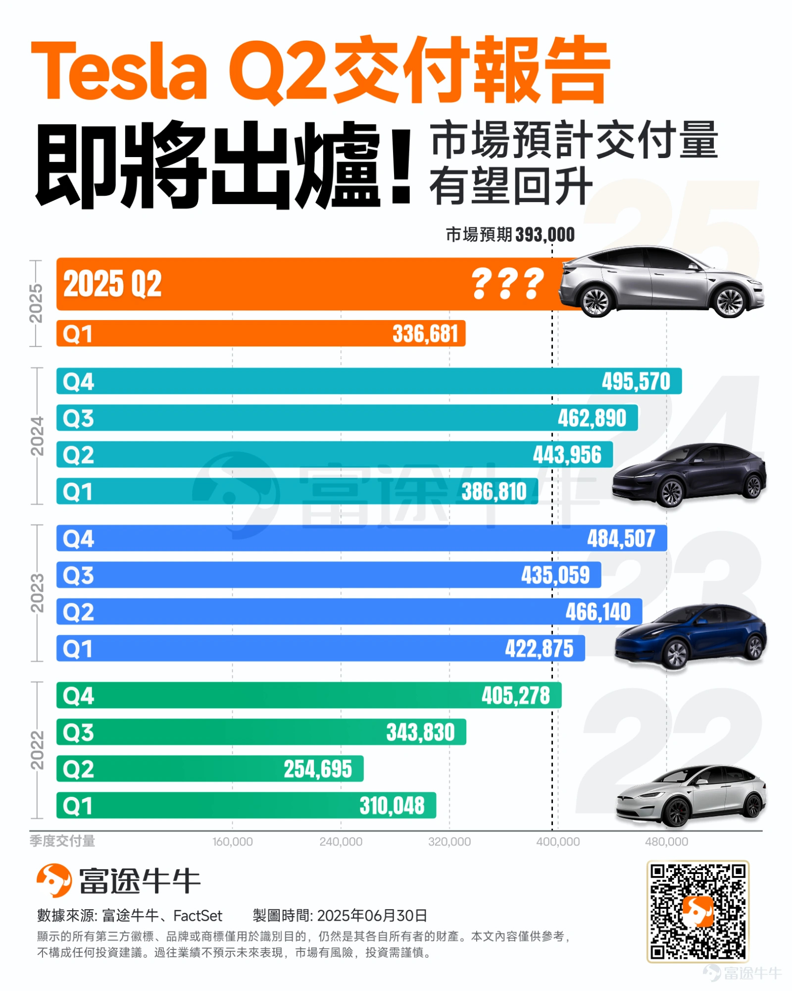 Tesla has made a bold move! For the first time, "new car autonomous driving will be delivered to your door." Can July unfold a "lucky month" script? -4