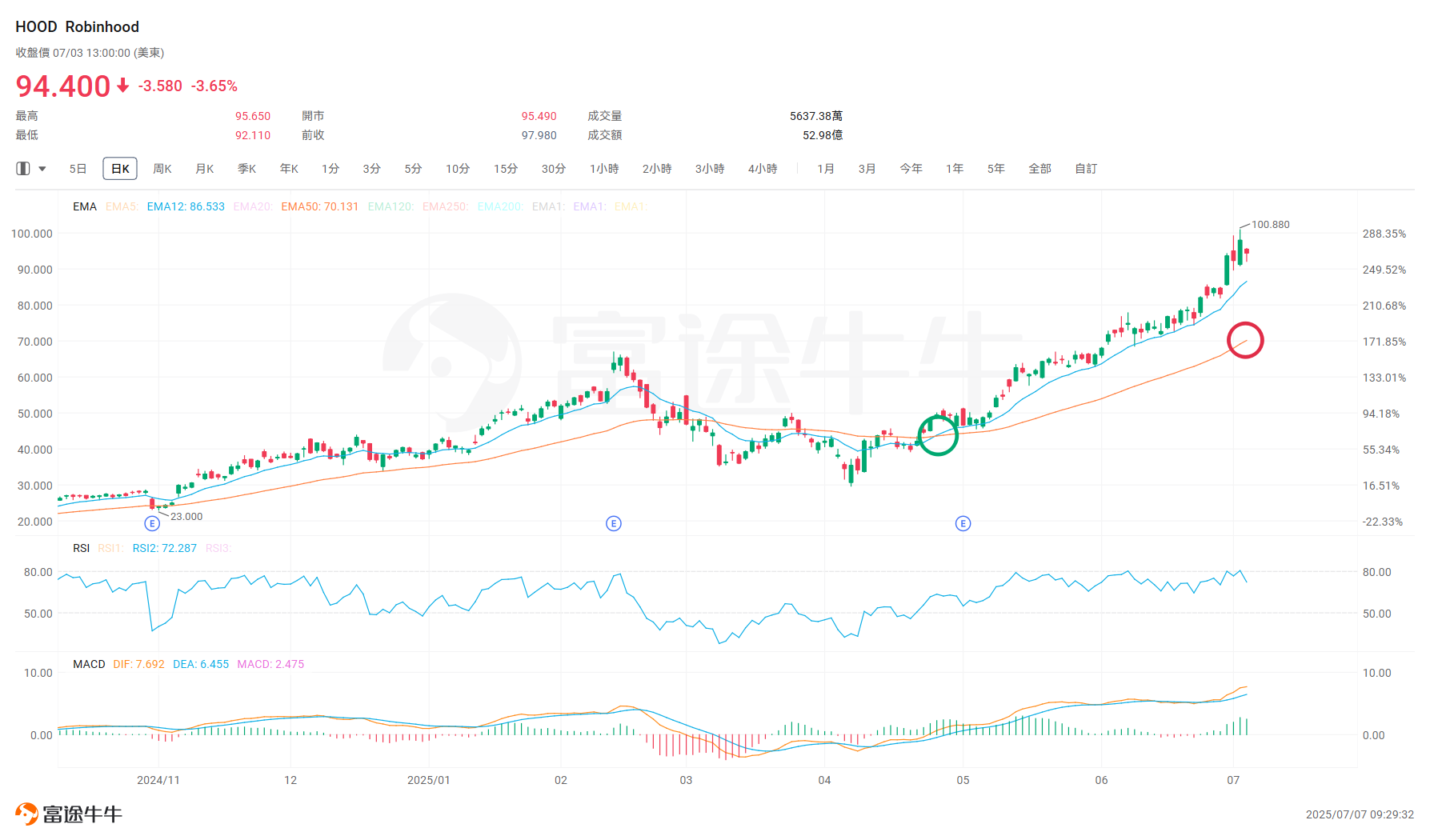 Data source: Futubull
