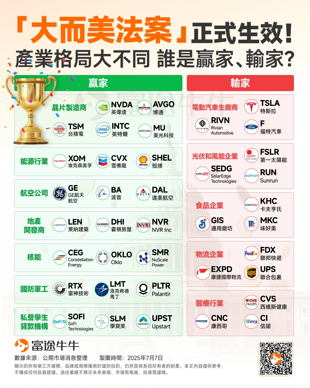 The "OBBBA" has officially come into effect! The industry landscape is very different, who are the winners and losers? -1