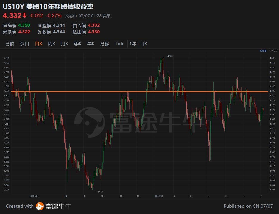 On July 8, 2025, the US stock market reached another new high, and investment tracks that should not be overlooked in the second half of the year. -3