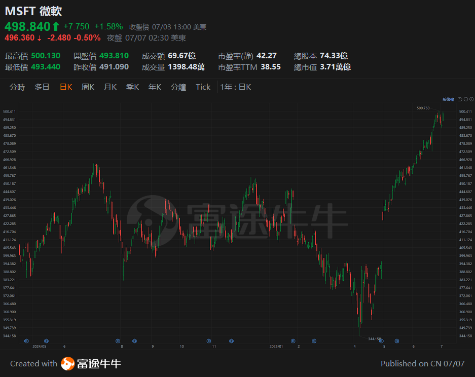 On July 8, 2025, the US stock market reached another new high, and investment tracks that should not be overlooked in the second half of the year. -5