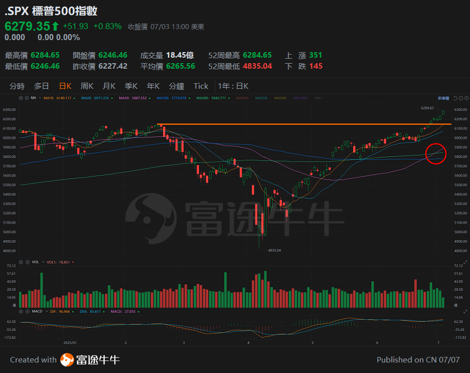 On July 8, 2025, the US stock market reached another new high, and investment tracks that should not be overlooked in the second half of the year. -1