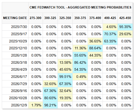 (Source: CME Fedwatch Tool)
