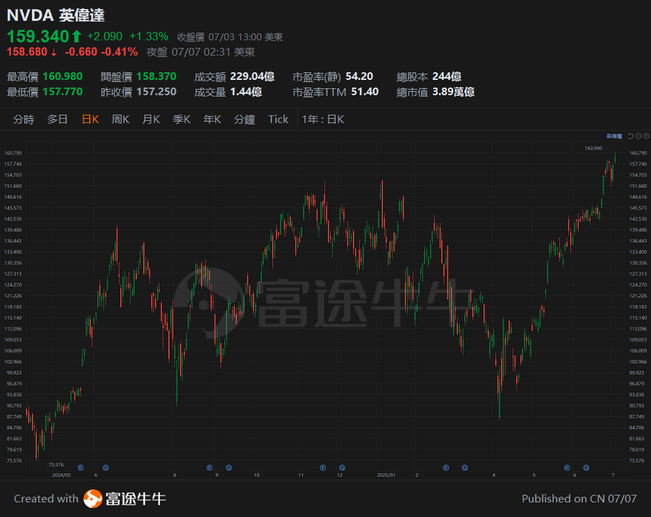 On July 8, 2025, the US stock market reached another new high, and investment tracks that should not be overlooked in the second half of the year. -4