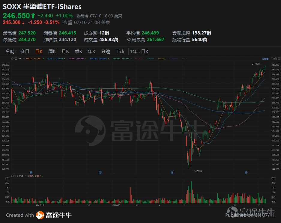 [Tan Sir Talks Stocks 25.7.11] The US stock market repeatedly sets new highs, and NVIDIA's market capitalization surpasses 4 trillion. -1