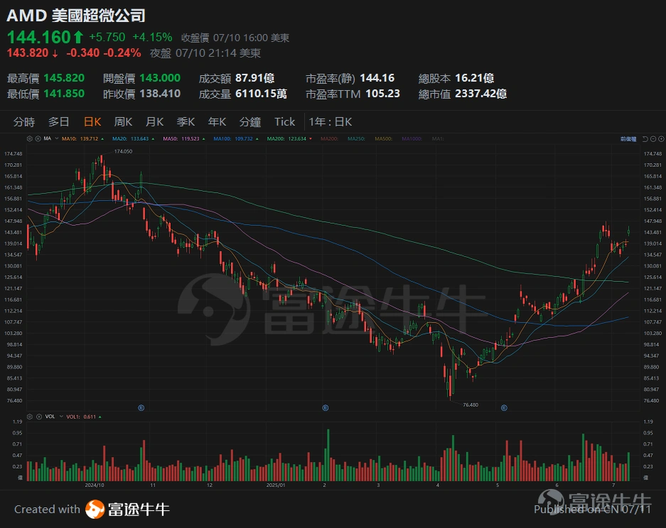 [Tan Sir Talks Stocks 25.7.11] The US stock market repeatedly sets new highs, and NVIDIA's market capitalization surpasses 4 trillion. -4