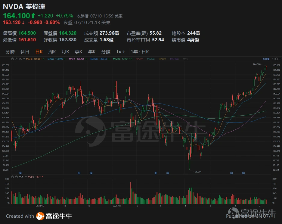 [Tan Sir Talks Stocks 25.7.11] The US stock market repeatedly sets new highs, and NVIDIA's market capitalization surpasses 4 trillion. -2