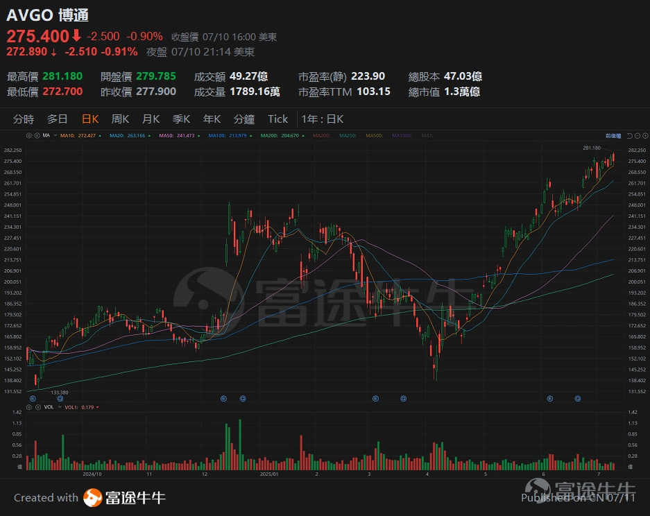 [Tan Sir Talks Stocks 25.7.11] The US stock market repeatedly sets new highs, and NVIDIA's market capitalization surpasses 4 trillion. -3