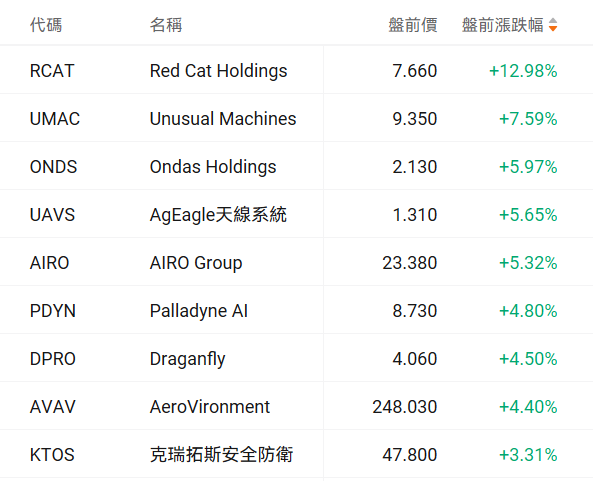 How to invest in the Trump 2.0 era? Drones may become one of the winners, these companies are essential to know. -1