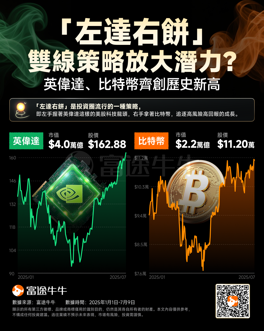 Is the 'Left and Right Cake' strategy effective? NVIDIA and Bitcoin have both reached new highs! AI & cryptocurrency are the two main investment themes for the future. -1