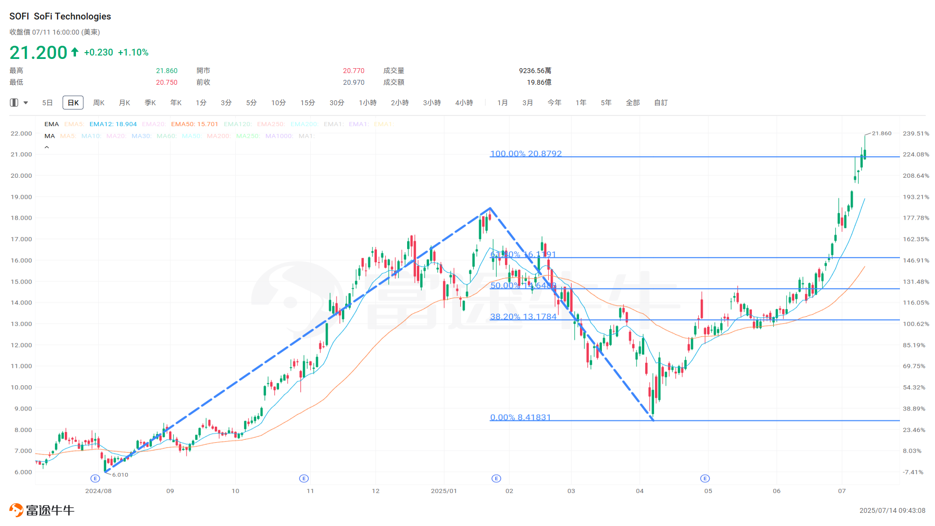 SoFi has doubled its rise; is it this year's super potential stock. -6
