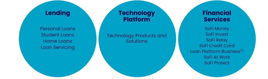 SoFi has doubled its rise; is it this year's super potential stock. -1