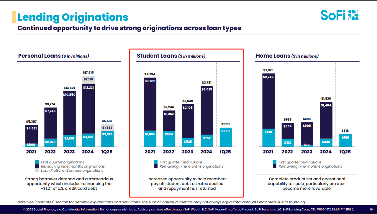 SoFi has doubled its rise; is it this year's super potential stock. -5