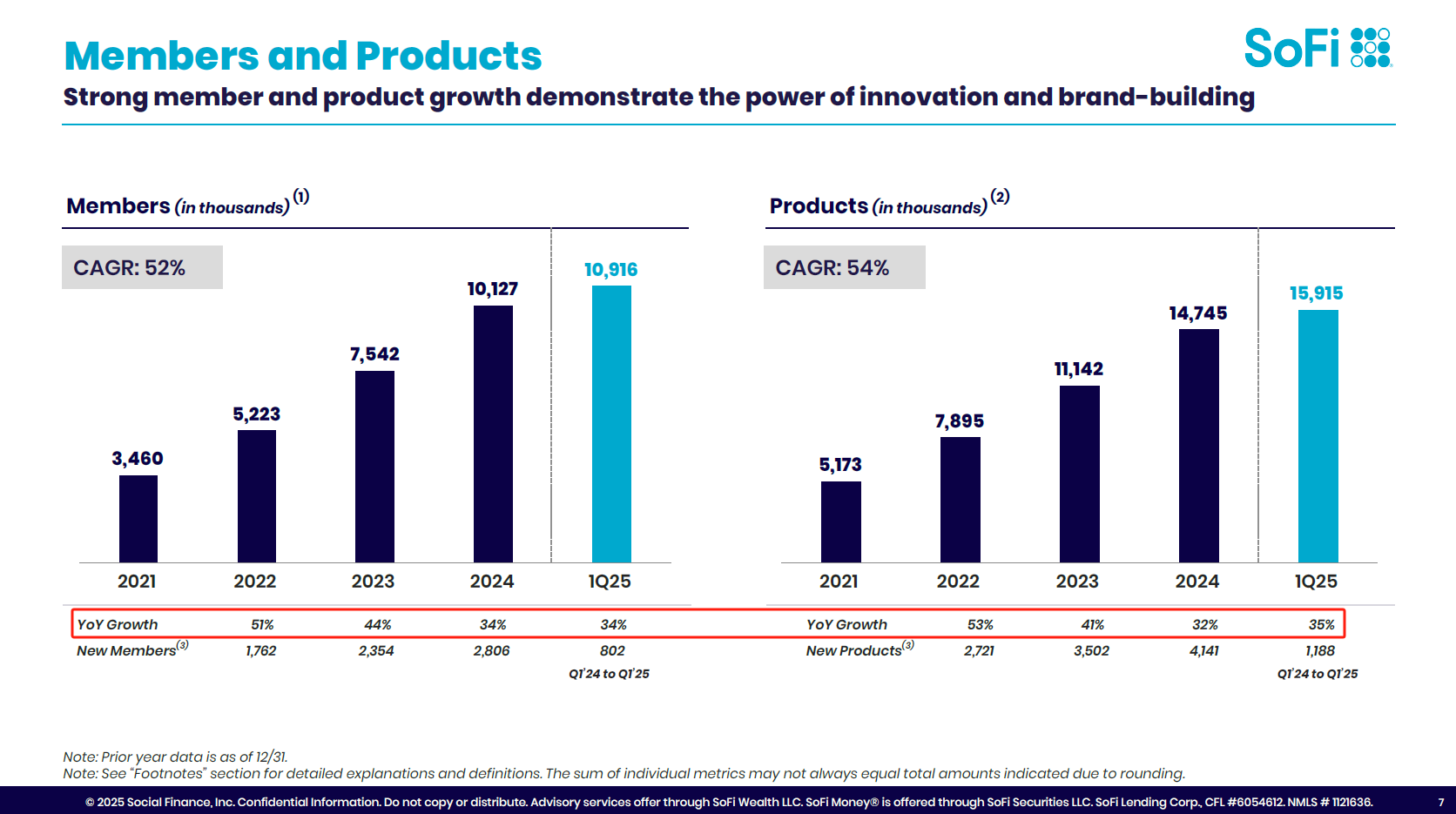 SoFi has doubled its rise; is it this year's super potential stock. -2