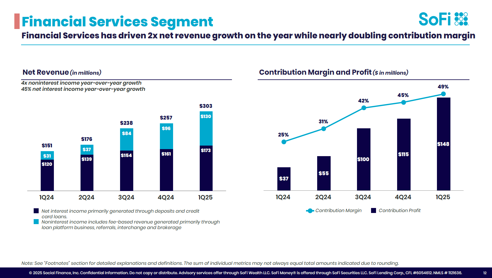 SoFi has doubled its rise; is it this year's super potential stock. -4