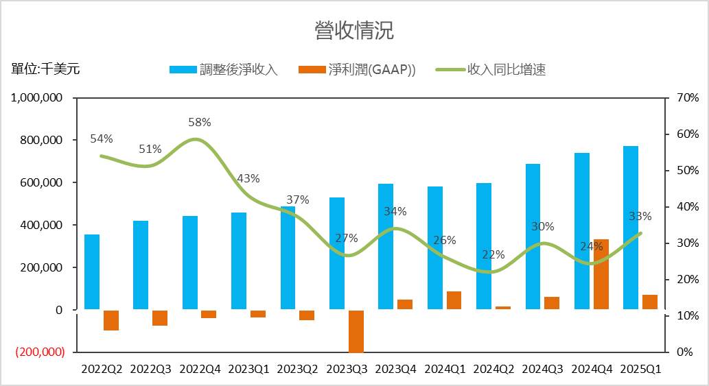 Data source: Sofi performance report