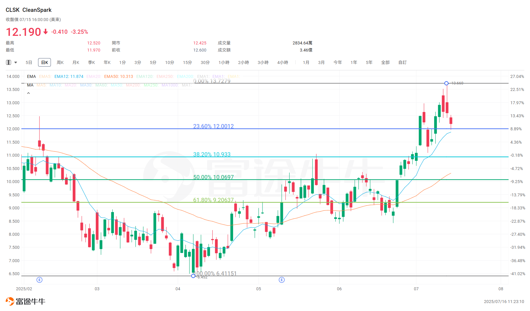 BTC breaks through 0.12 million, can the rebound of mining stocks continue? -8