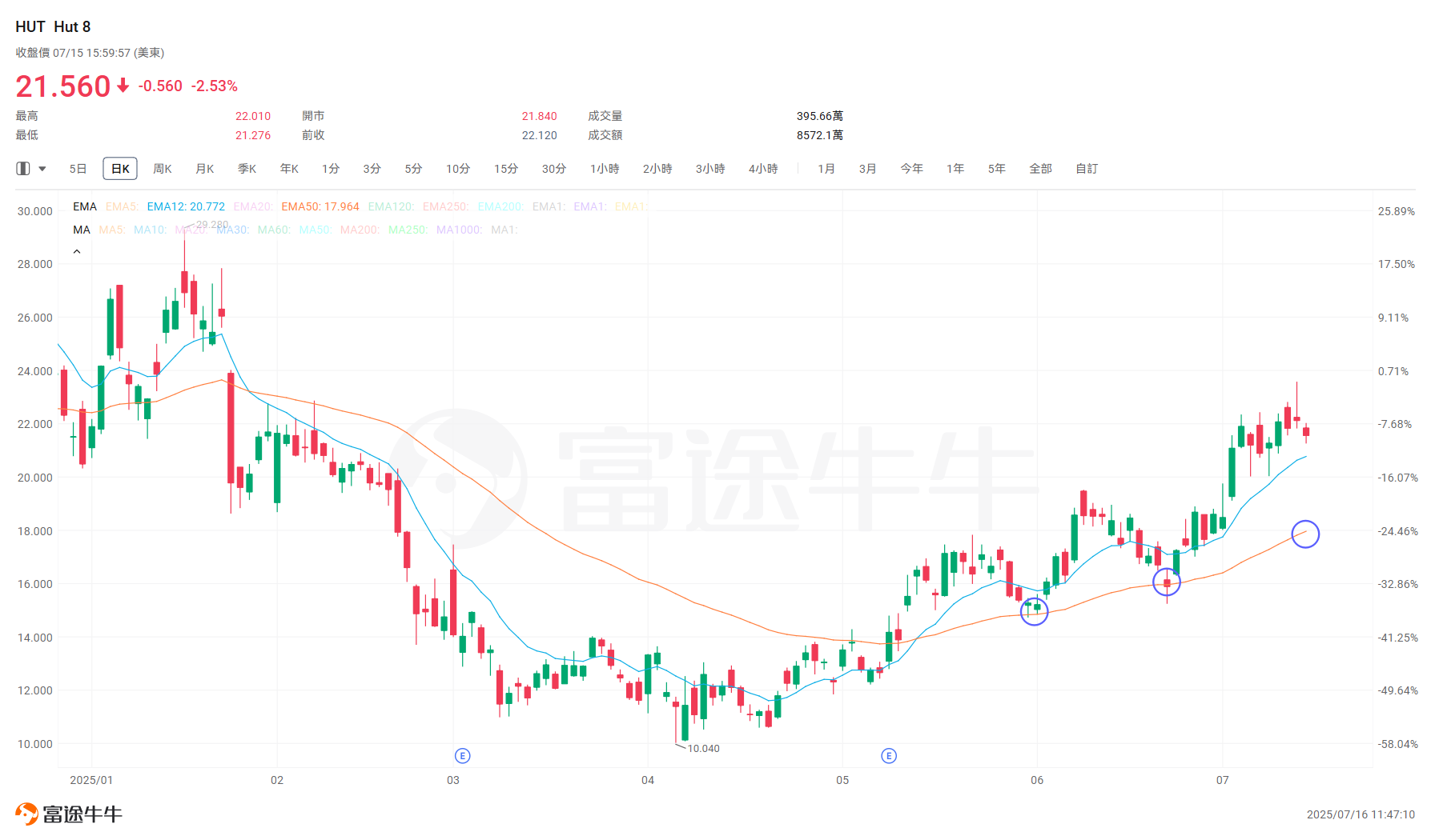 BTC breaks through 0.12 million, can the rebound of mining stocks continue? -9