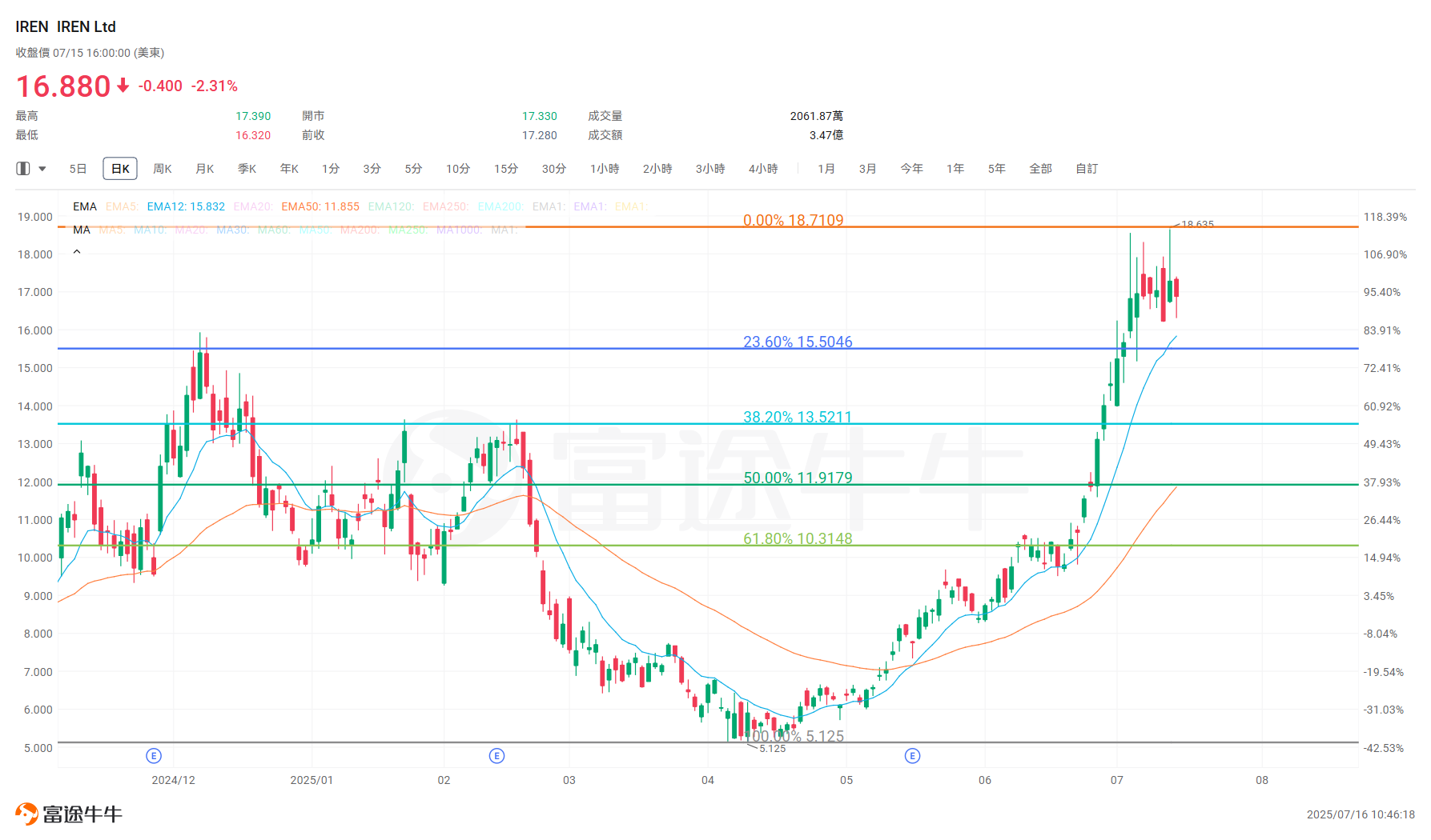 BTC breaks through 0.12 million, can the rebound of mining stocks continue? -7