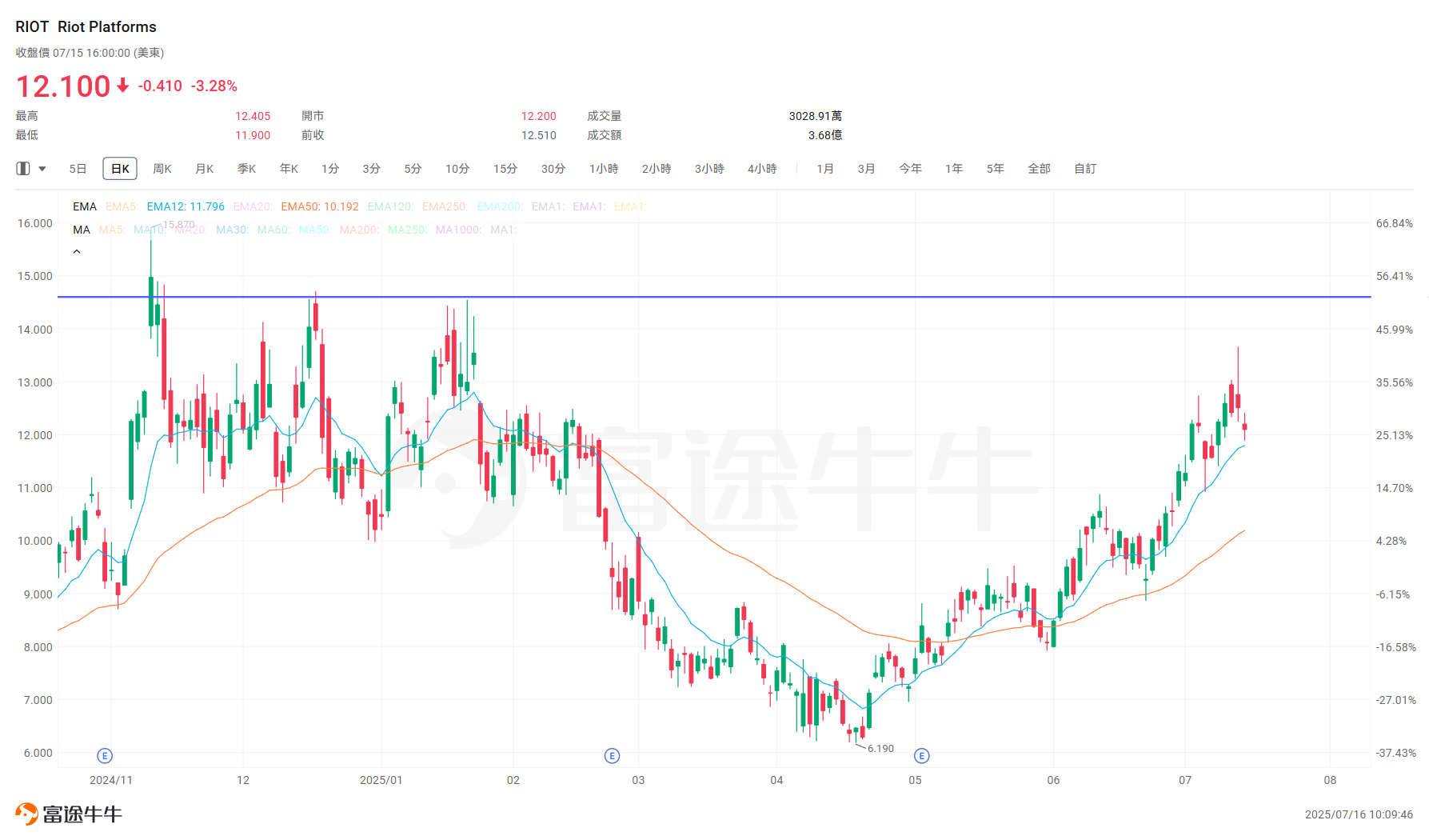 BTC breaks through 0.12 million, can the rebound of mining stocks continue? -6