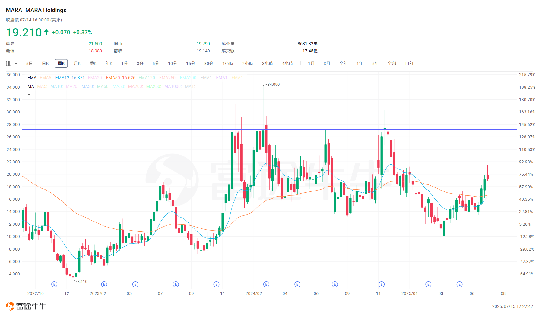 BTC breaks through 0.12 million, can the rebound of mining stocks continue? -5