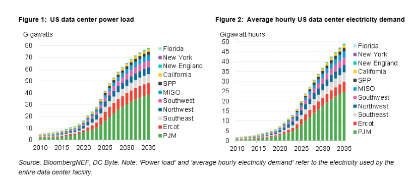 Source: BNEF
