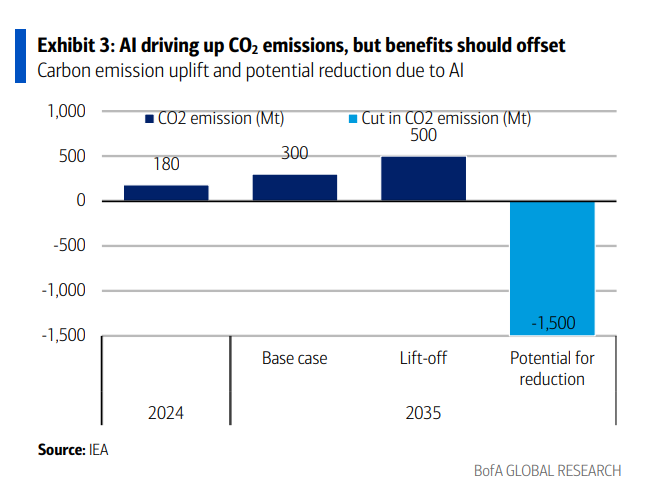 Source: Bank of America