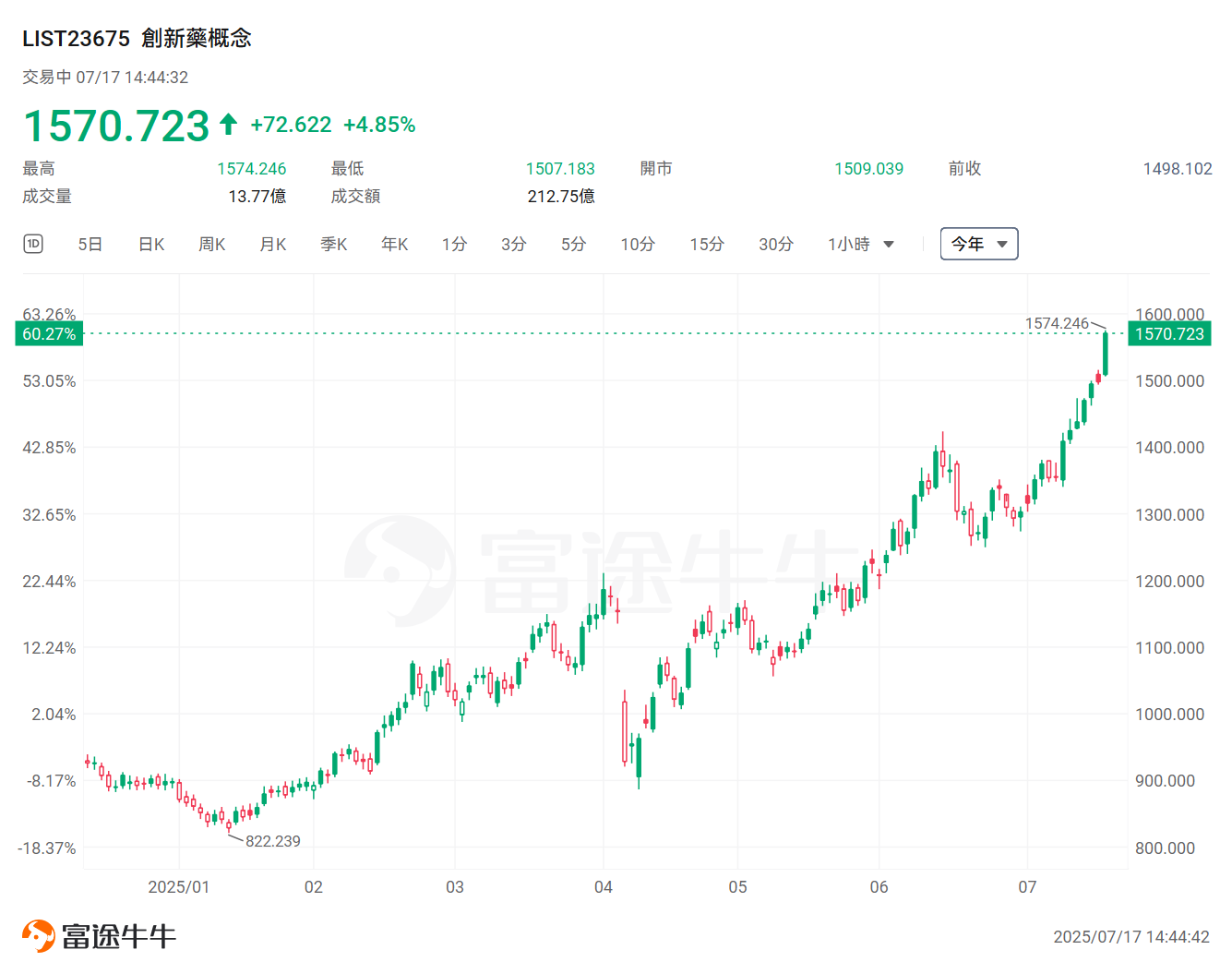 The era of re-evaluating the value of innovative drugs in China has arrived! 3SBIO has already increased more than four times this year, who is expected to become the next explosive stock? -1