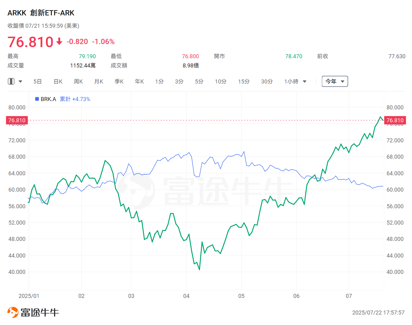 Follow Sister Wood to lay out the future! ARKK Investment Diagram Reveals Who Has The Most Explosive Potential? -1