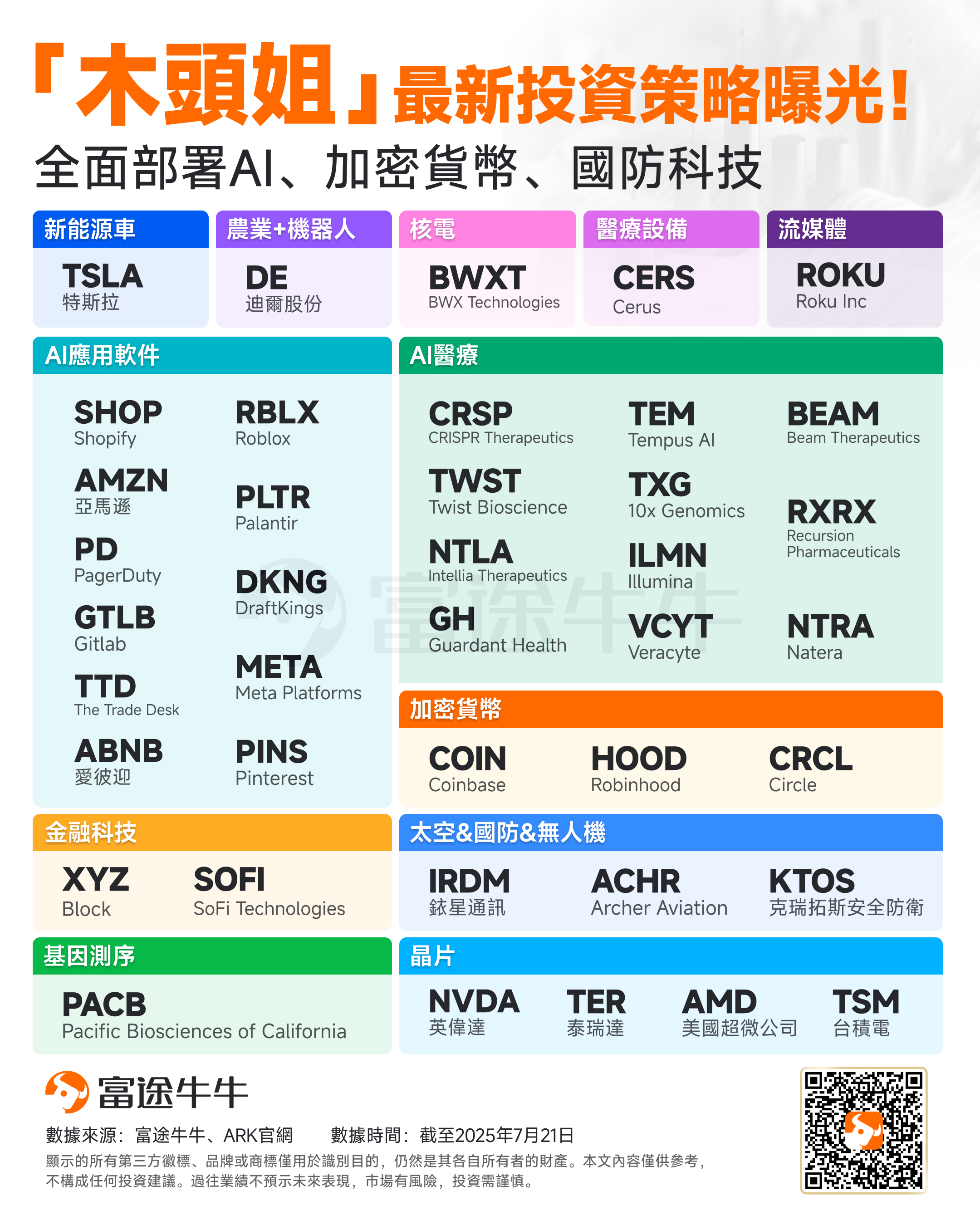 Follow Sister Wood to lay out the future! ARKK Investment Diagram Reveals Who Has The Most Explosive Potential? -3