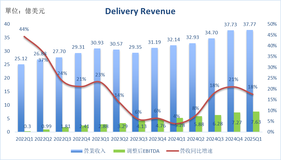 Data Source: Uber Earnings Reports