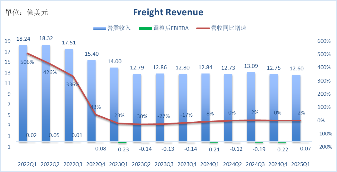 Data Source: Uber Earnings Reports