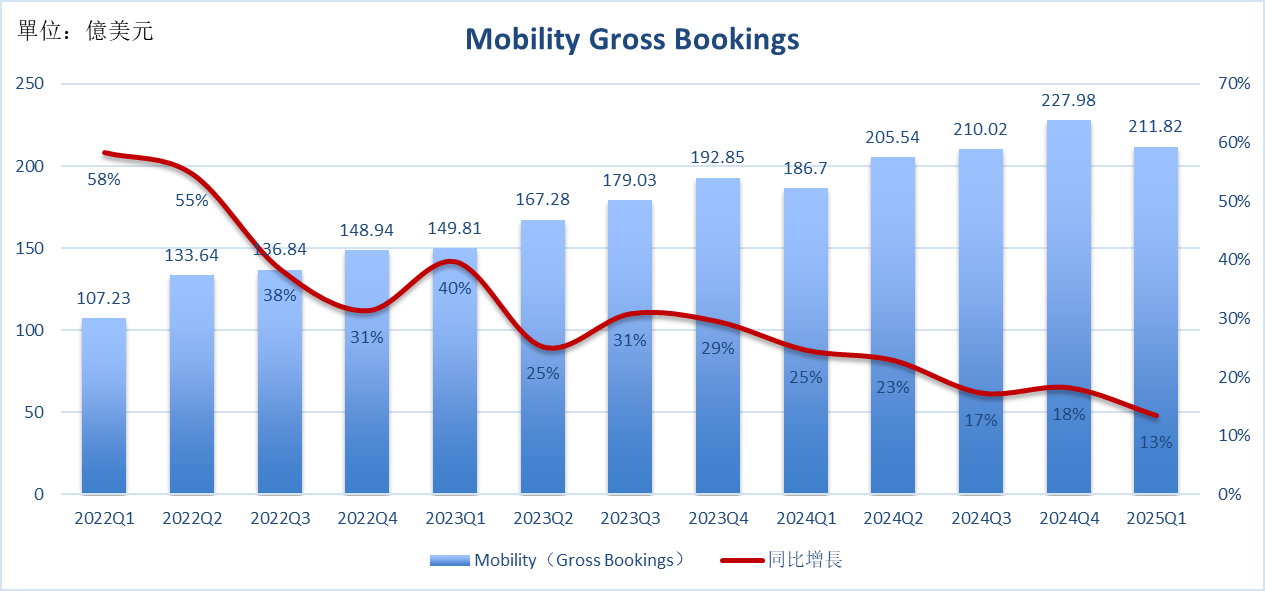 Data Source: Uber Earnings Reports