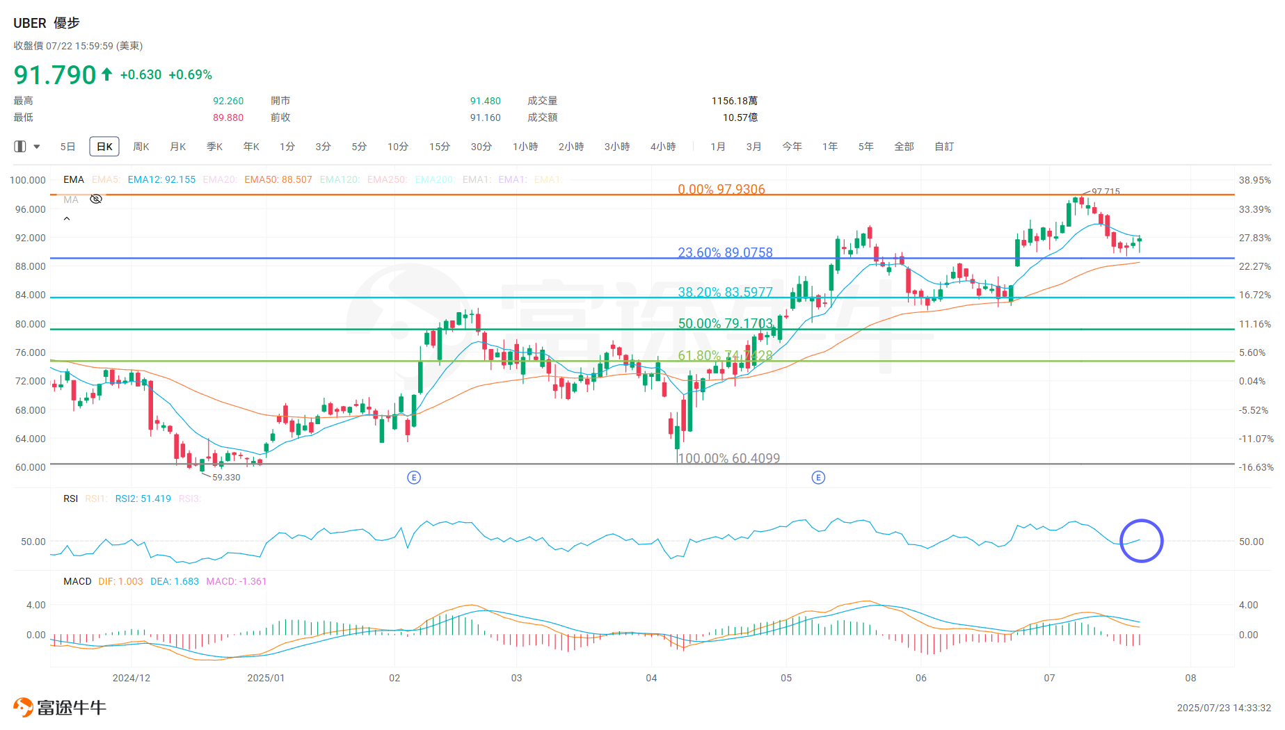 Data source: Futui Beef Futubull