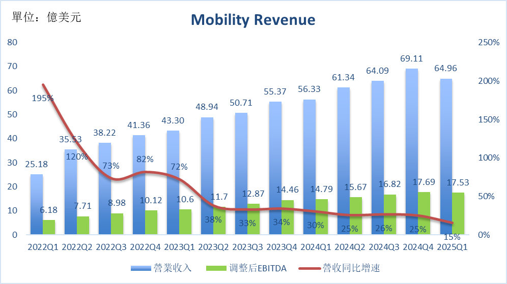 Data Source: Uber Earnings Reports