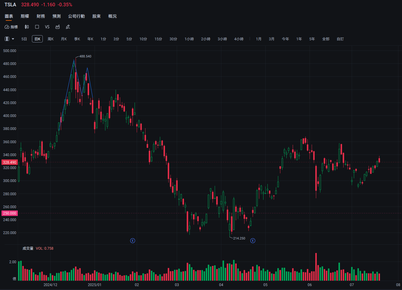 The critical moment for Tesla's performance! ±7%? 12%? Bringing you insight into the chances of market fluctuations. -1