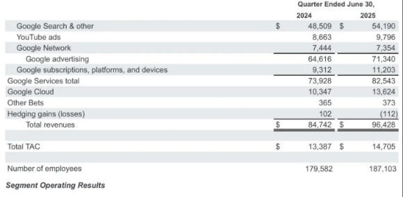 (Source: Google Q2 earnings for the fiscal year 2025)