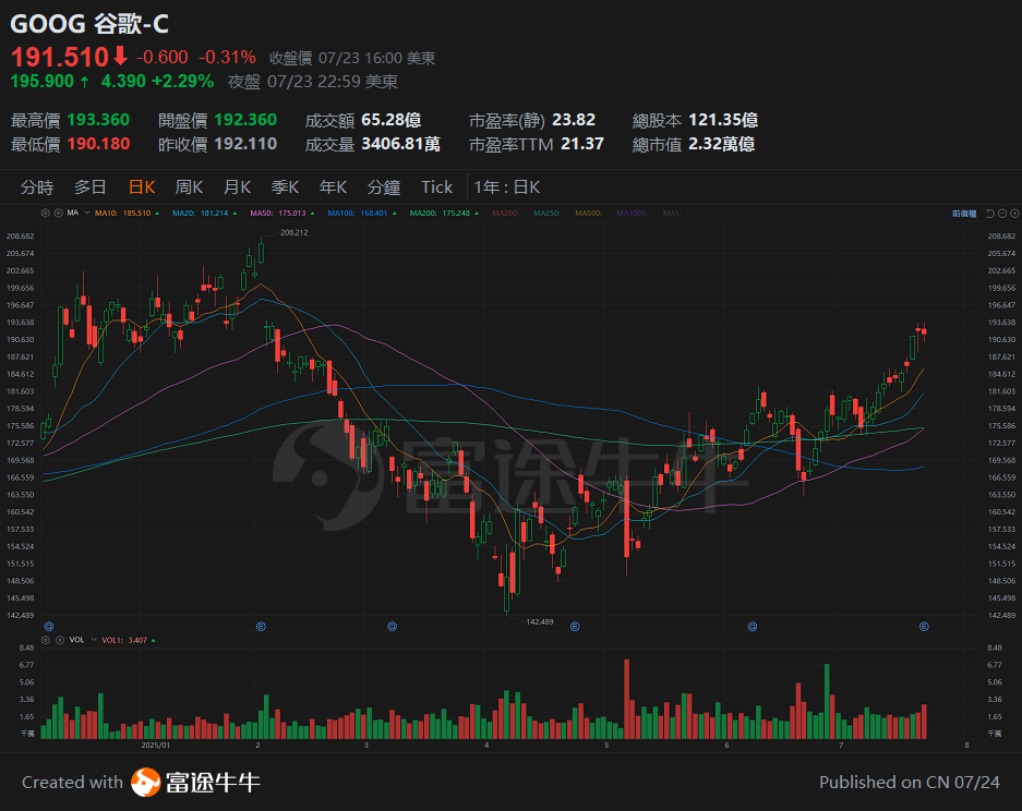 On July 24, 2025, the AI Business stands out, and the outlook for Google's performance remains Bullish. -3