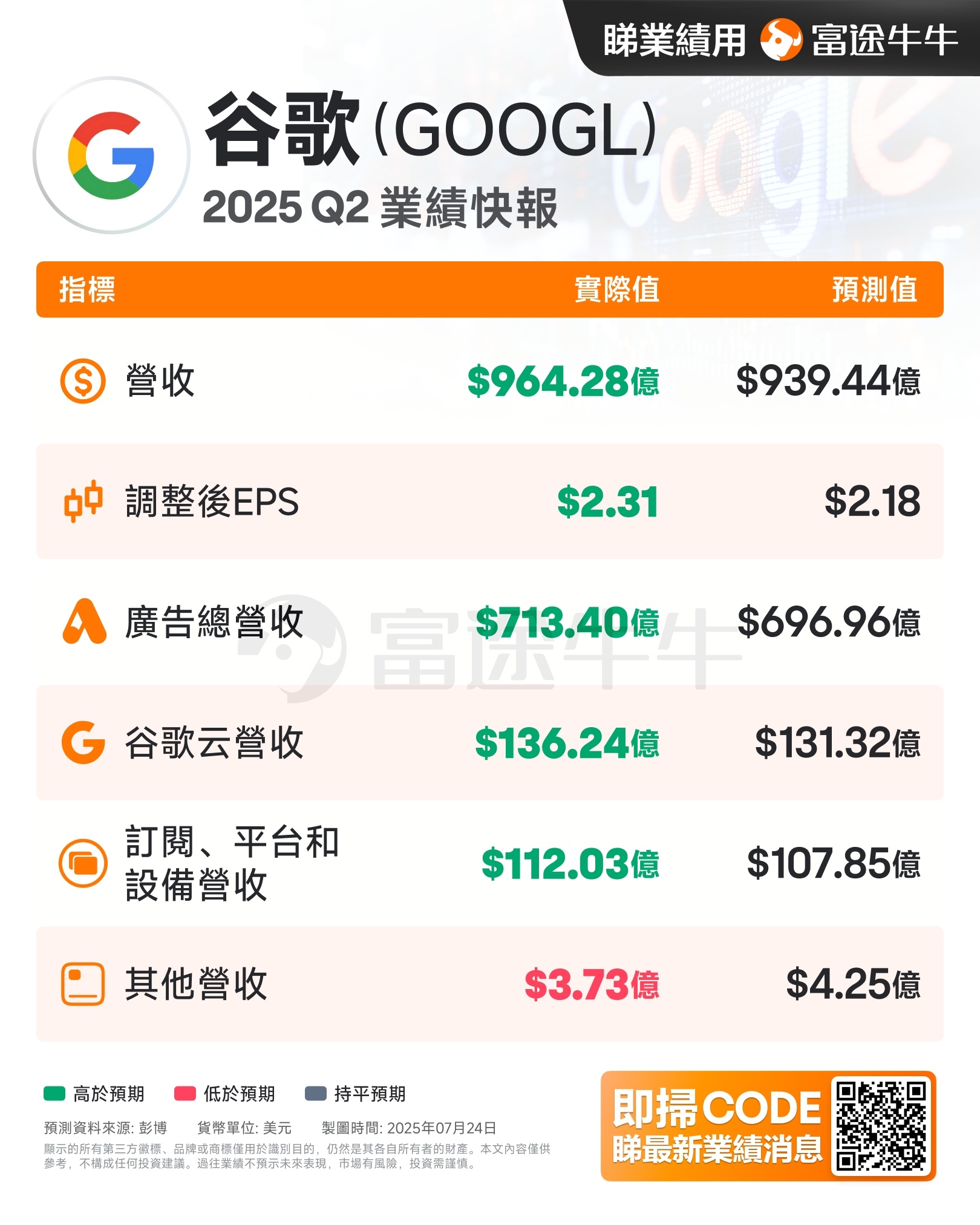 On July 24, 2025, the AI Business stands out, and the outlook for Google's performance remains Bullish. -1