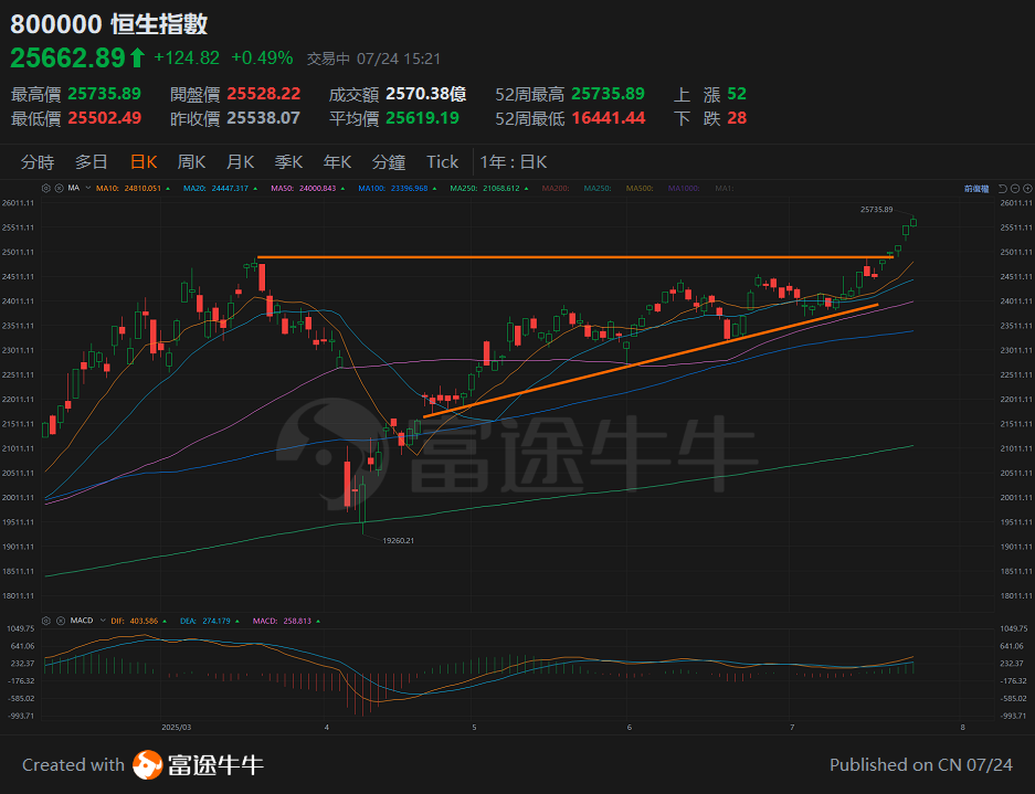 On July 24, 2025, the Hang Seng Index broke through a key level; how far can this upward trend go? -4