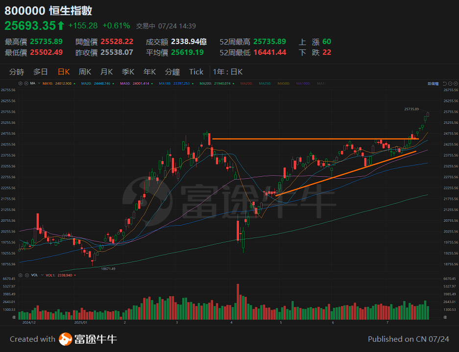 On July 24, 2025, the Hang Seng Index broke through a key level; how far can this upward trend go? -1