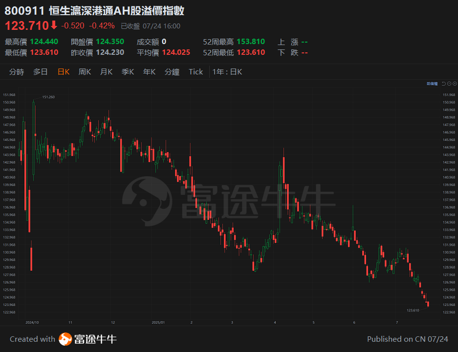 On July 24, 2025, the Hang Seng Index broke through a key level; how far can this upward trend go? -2
