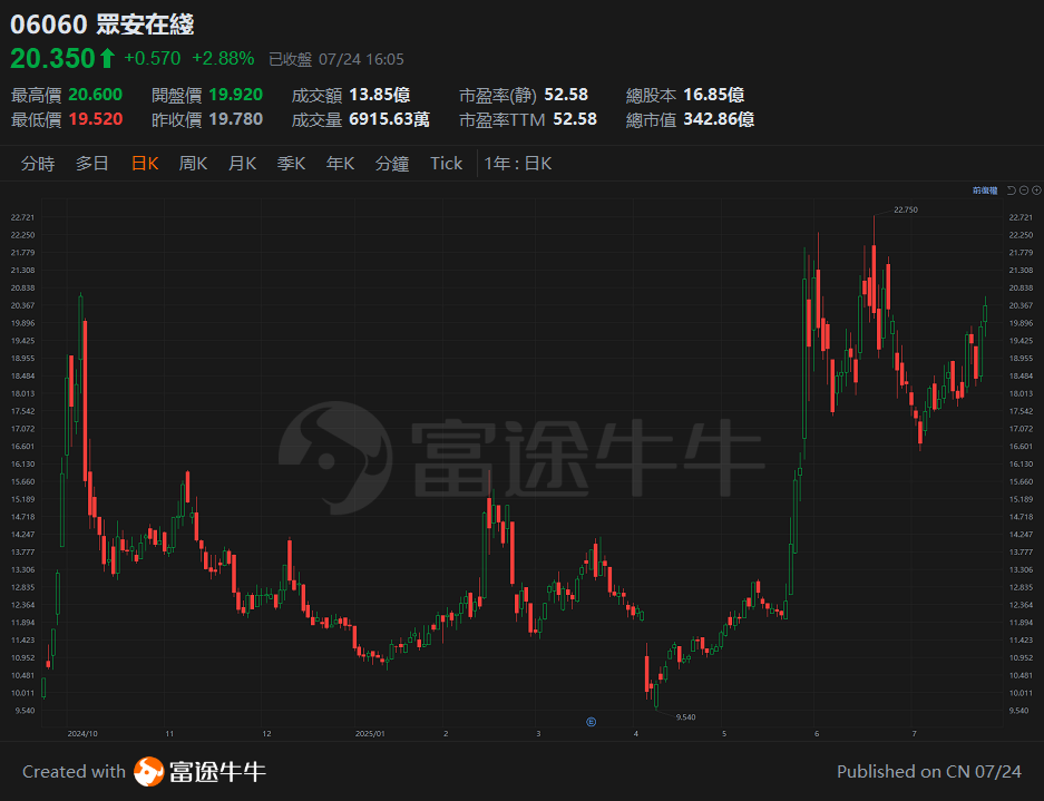 On July 24, 2025, the Hang Seng Index broke through a key level; how far can this upward trend go? -8