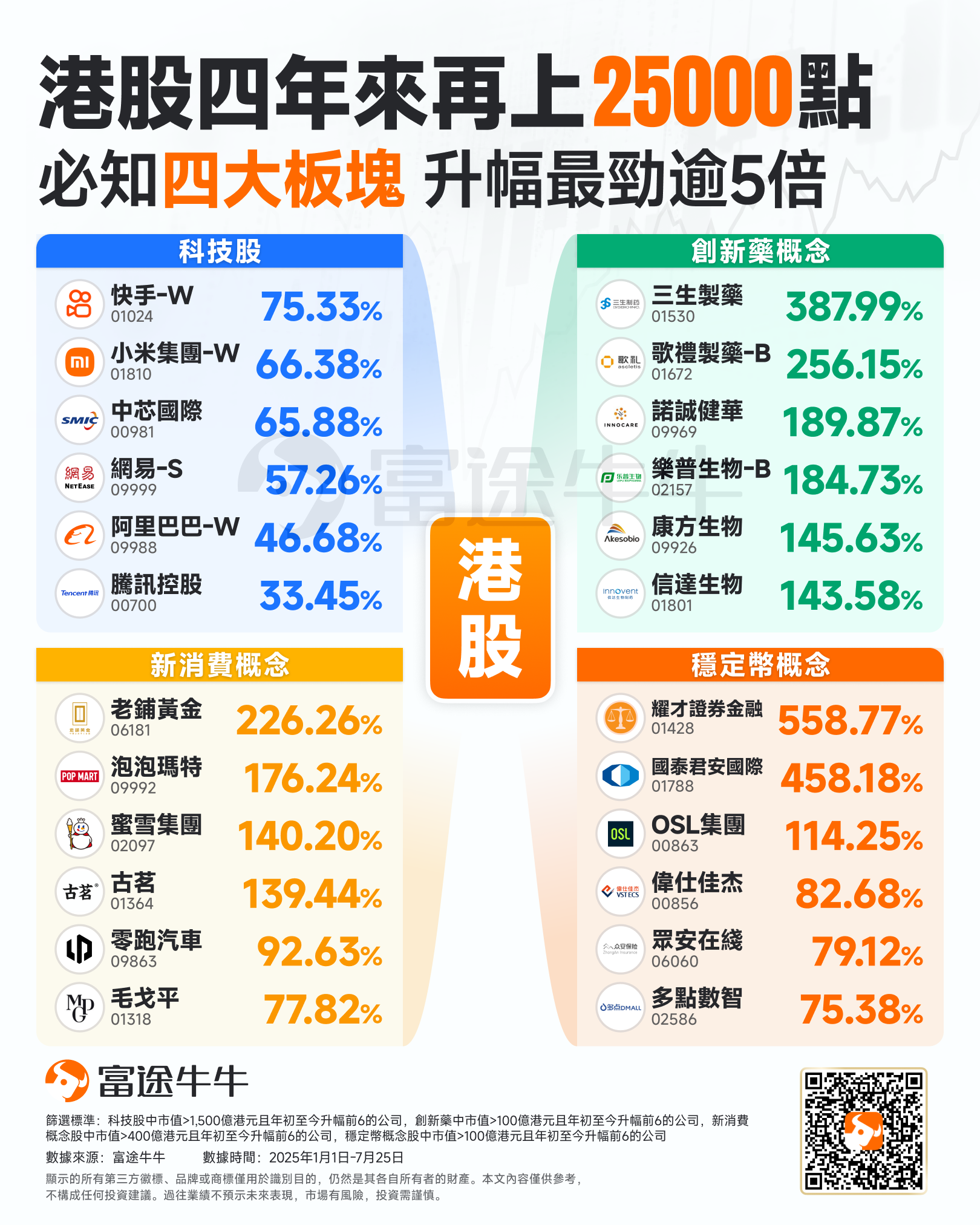 After a gap of four years, the Hang Seng Index has returned to 25,000 points! These four investment themes are worth watching. -1
