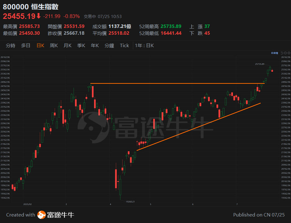 【Sir Tan Talks Stocks 25.7.25】The U.S. earnings season is highly variable, and the strong momentum in Hong Kong's market may test new highs? -2