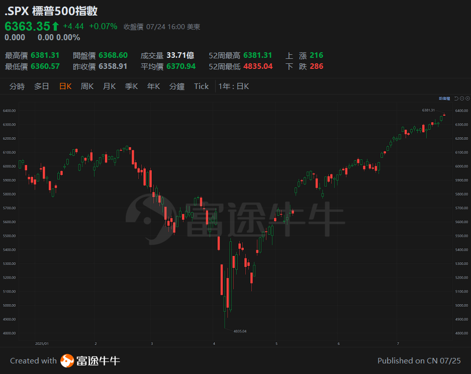 【Sir Tan Talks Stocks 25.7.25】The U.S. earnings season is highly variable, and the strong momentum in Hong Kong's market may test new highs? -1