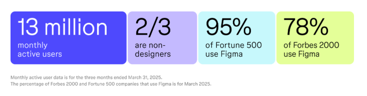 Source: Figma prospectus