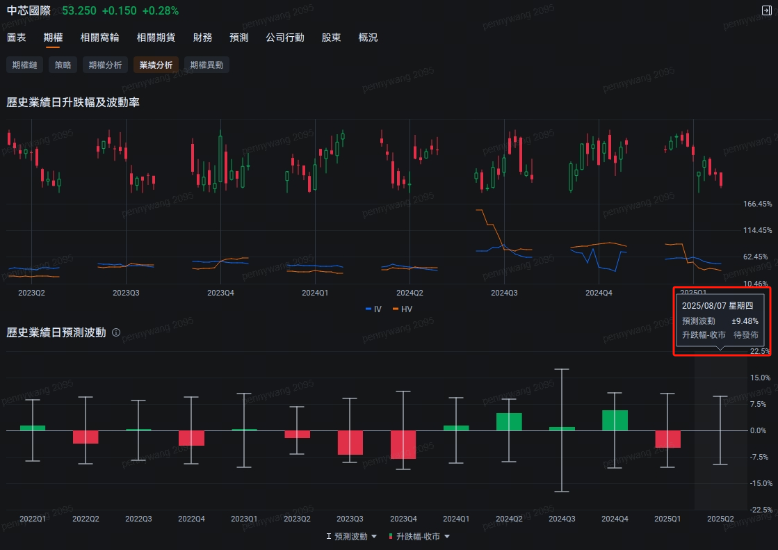 市場關注AI，關注港股！騰訊、中芯國際的期權怎麼做？ -9