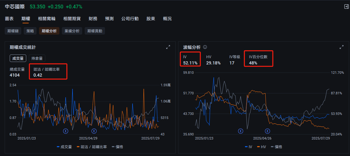市場關注AI，關注港股！騰訊、中芯國際的期權怎麼做？ -10